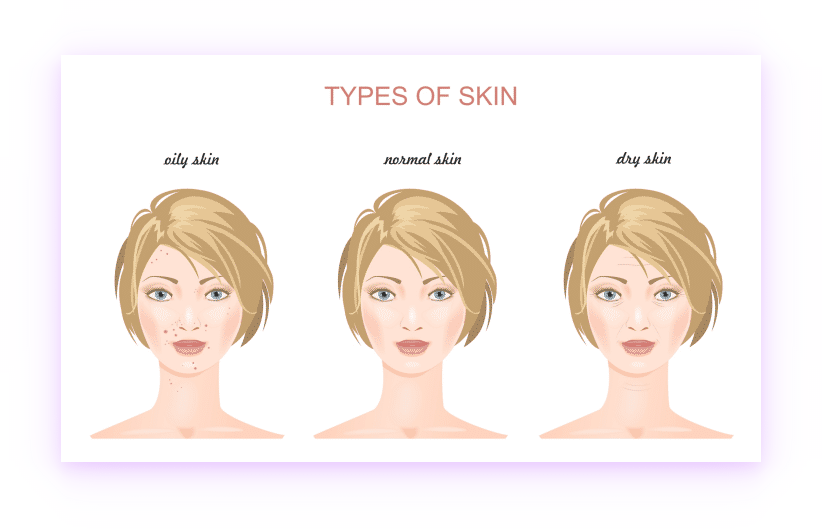 Illustration with three face skin types: oily, normal, and dry